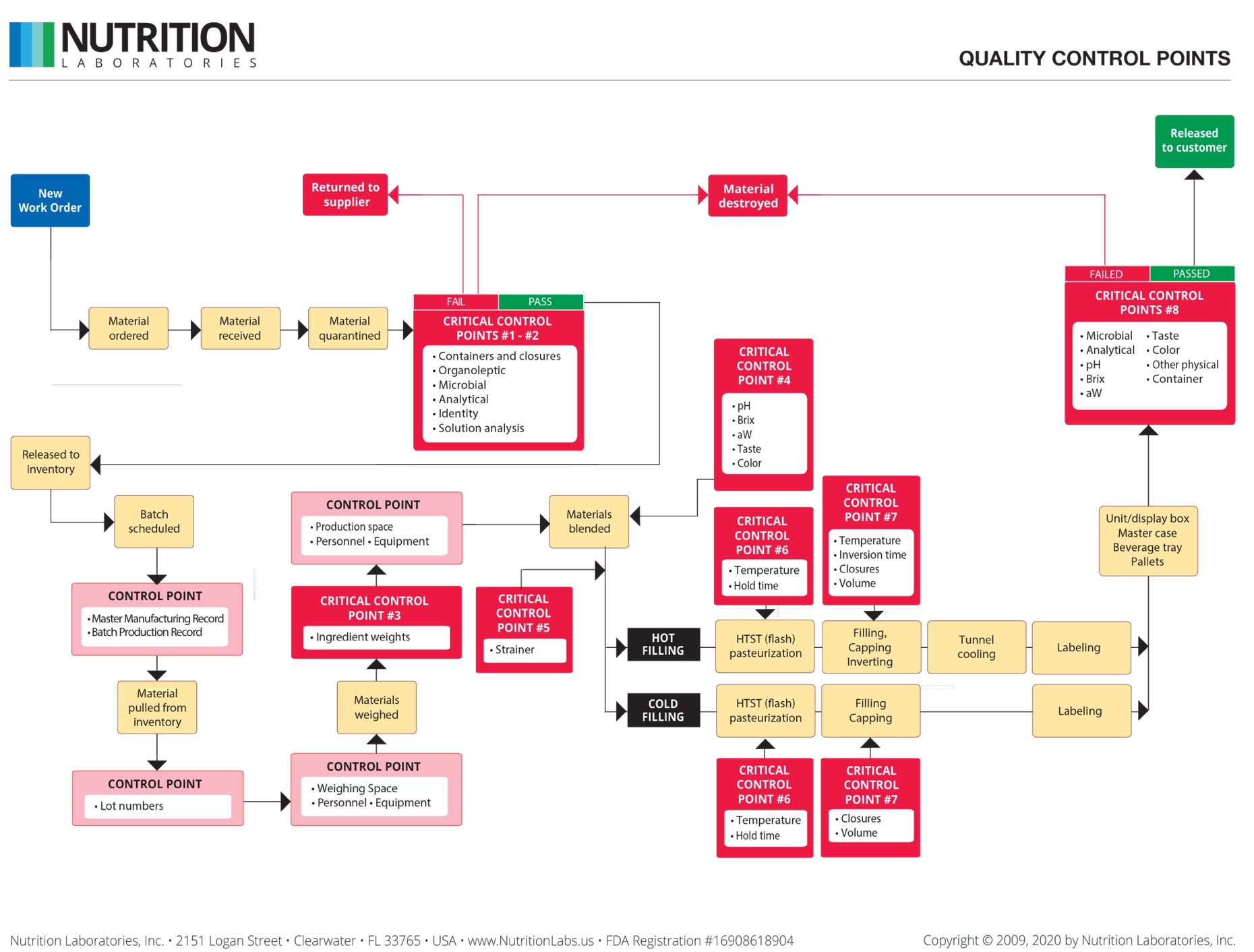 Flow chart showing critical control points in Nutrition Labs beverage production process